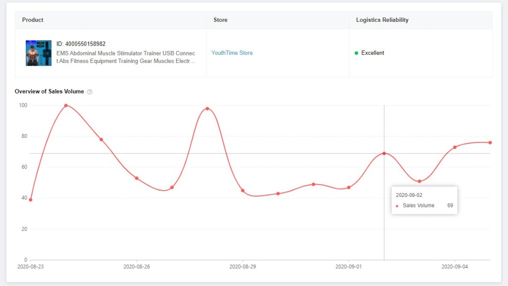 Product trends in AliExpress Dropshipping Center