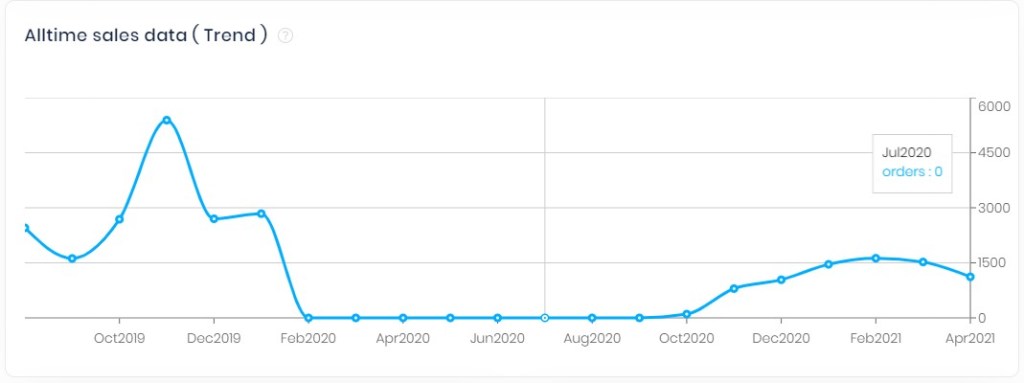 AliShark all time sales data