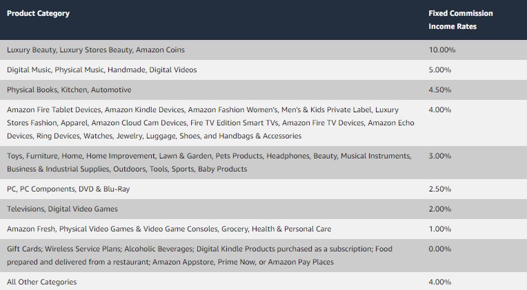 Commission rates of different Amazon product categories