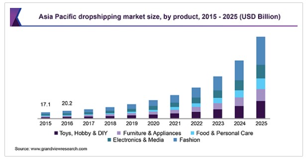 Asia Pacific dropshipping market size