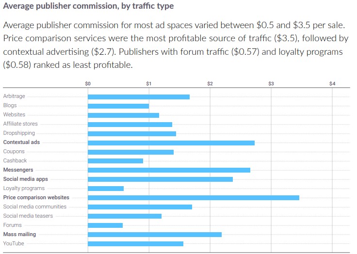 Average Admitad publisher commission