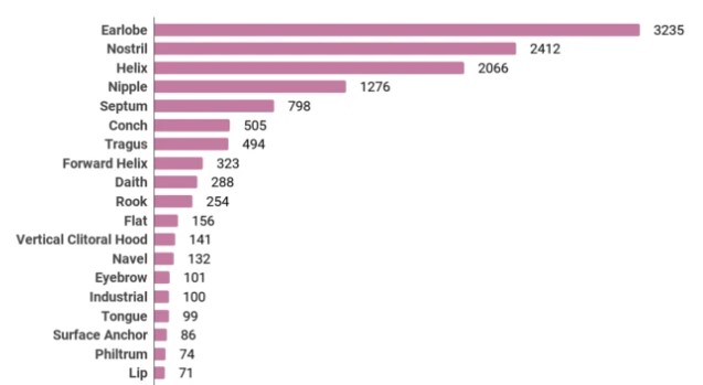 Most popular body parts to have piercings on