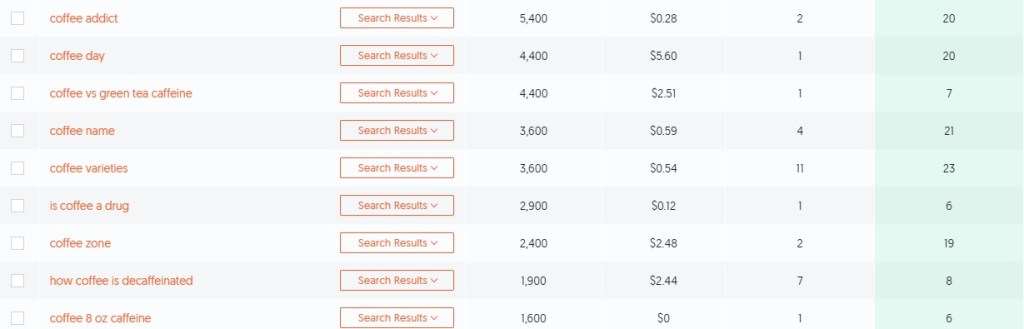 Coffee SEO keyword examples