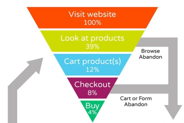 Customer behavior percentages on a website