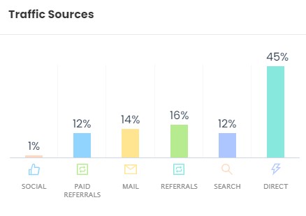 DailyDeals traffic sources