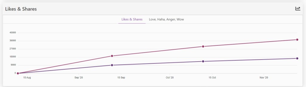 Dropispy ad likes & shares trends