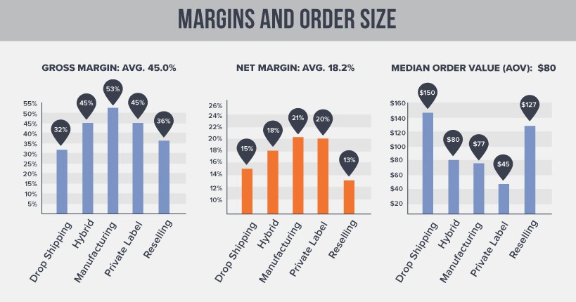 Average dropshipping profit margin