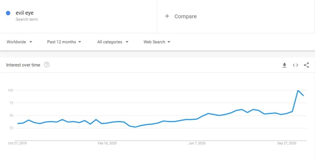 Evil eye niche trend in Google Trends