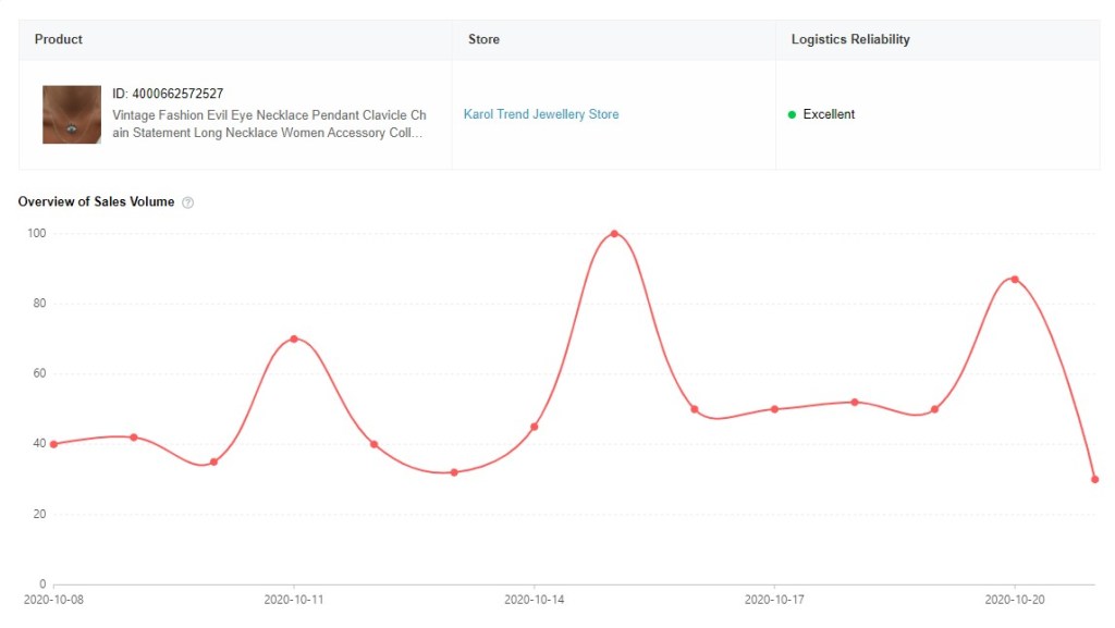 Evil Eye necklace statistics in AliExpress Dropshipping Center