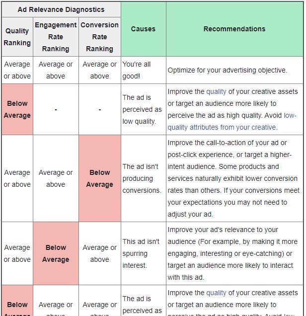 Facebook ad relevance diagnostics chart