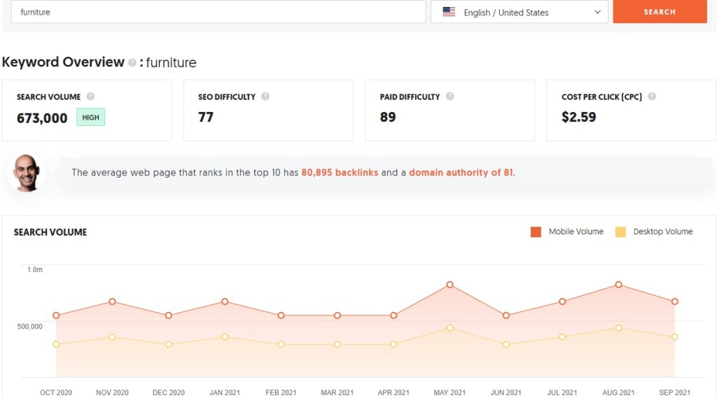 Furniture search volume on Google