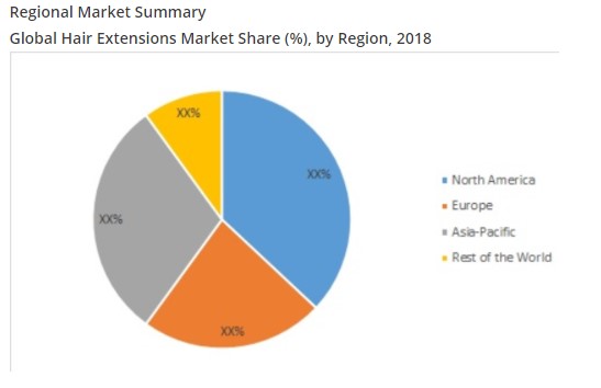 Global hair extension market by locations