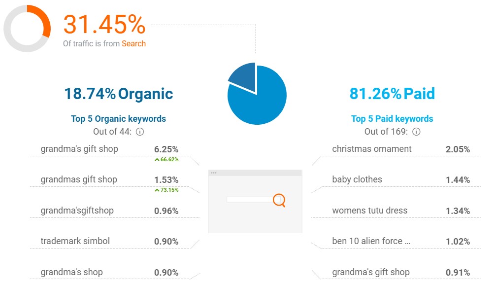 GrandMasGiftShop search traffic