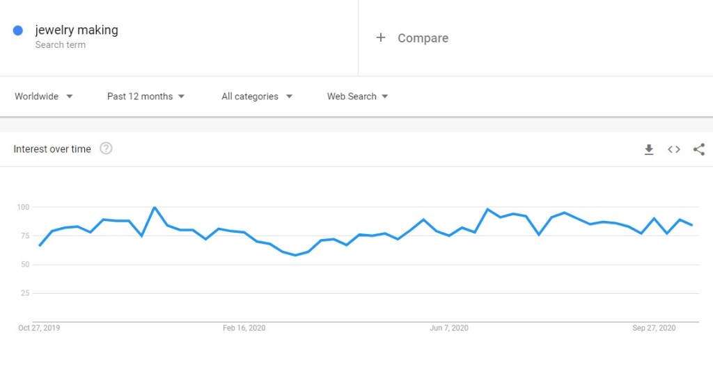 Jewelry making niche trend in Google Trends