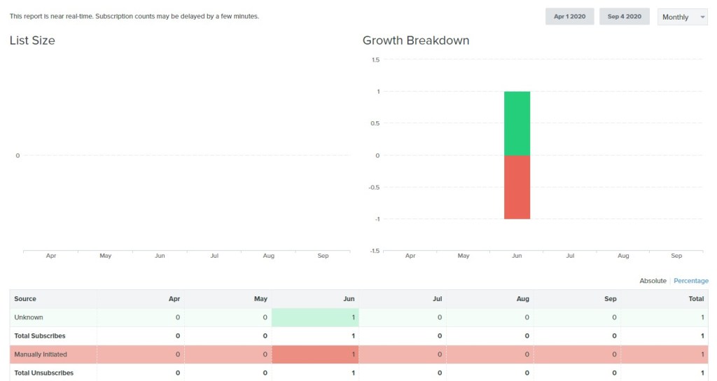 List growth graph