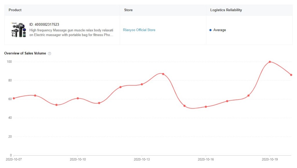 Massage gun statistics in AliExpress Dropshipping Center