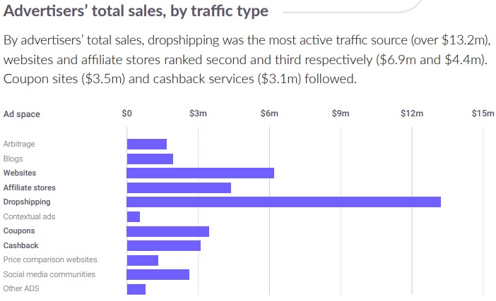 Most active traffic source on Admitad