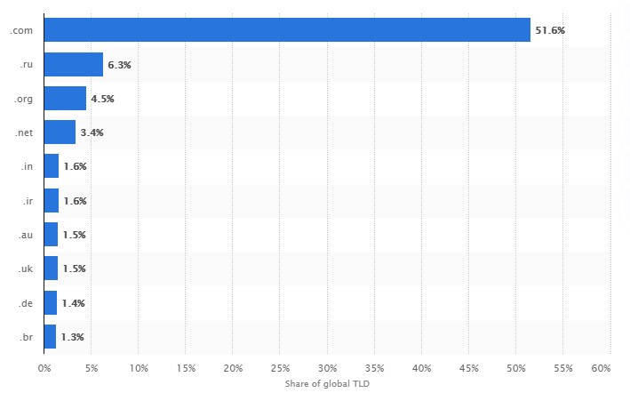 Most popular domain name extensions