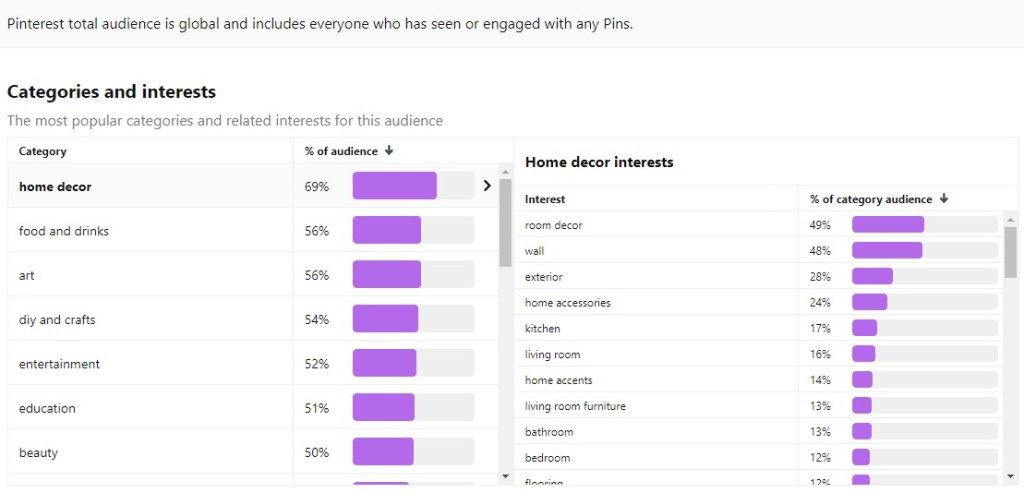 Most popular Pinterest categories