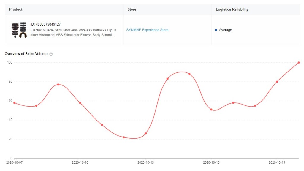 Muscle stimulator statistics in AliExpress Dropshipping Center