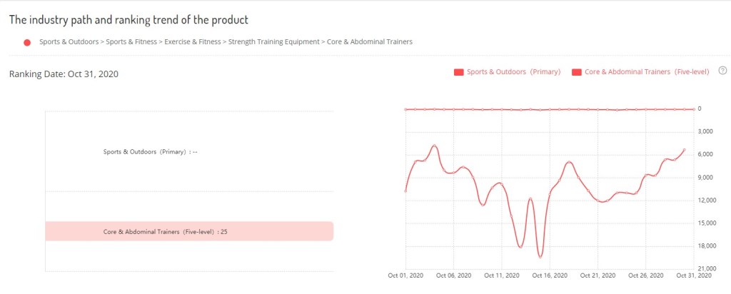 Muscle stimulator trend in AMZChart