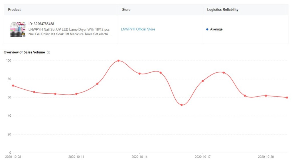 Nail Set statistics in AliExpress Dropshipping Center