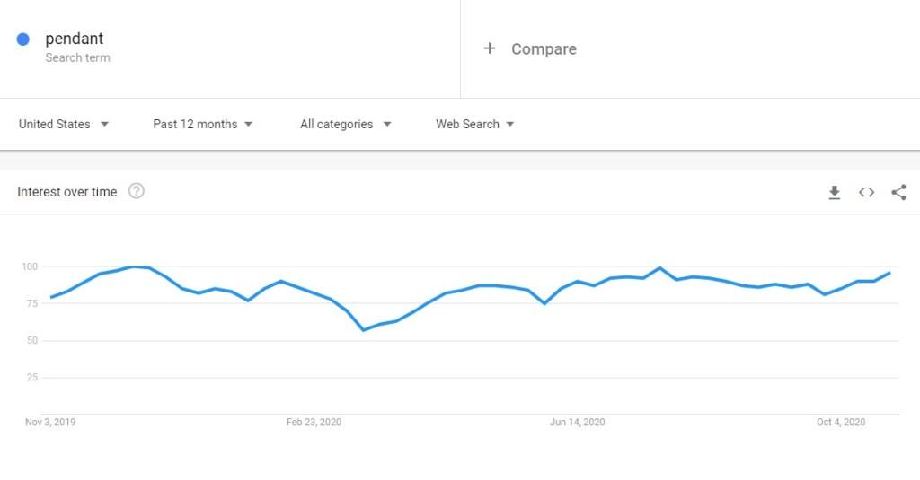 Google Trends for "pendant"