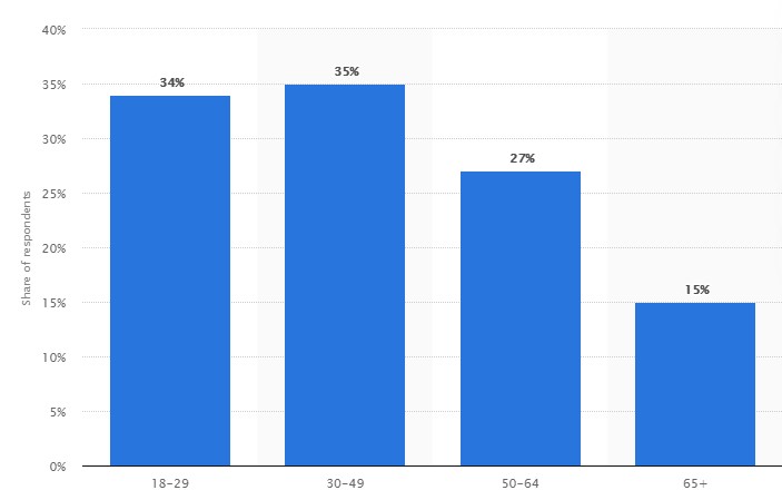 Pinterest user ages