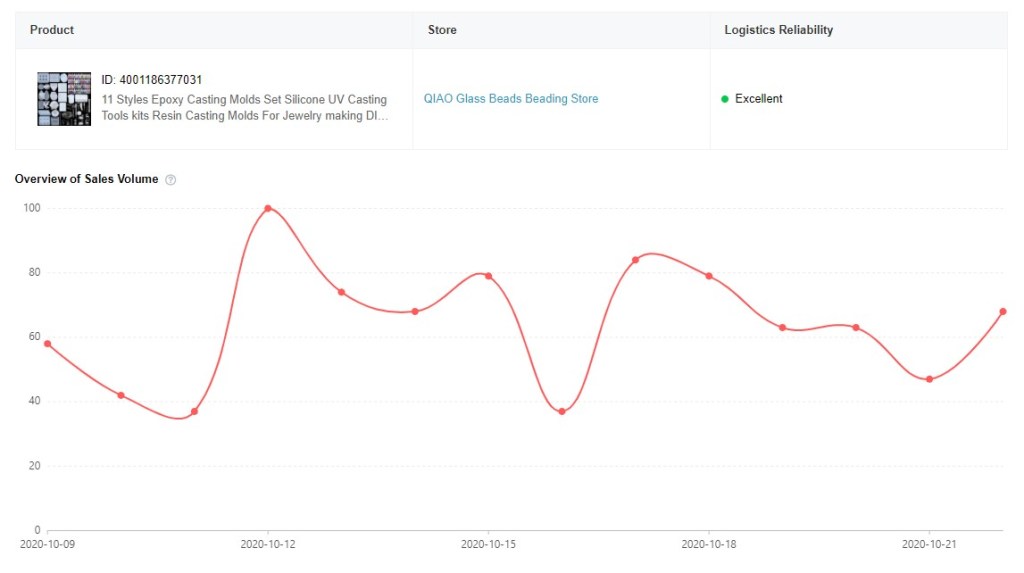 Resin mold kit statistics in AliExpress Dropshipping Center