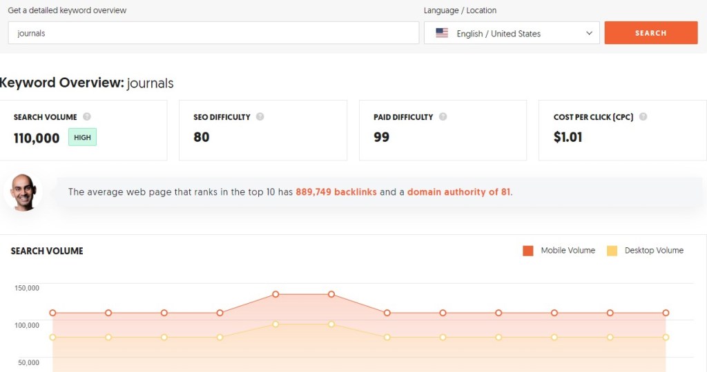 Search volume for journals