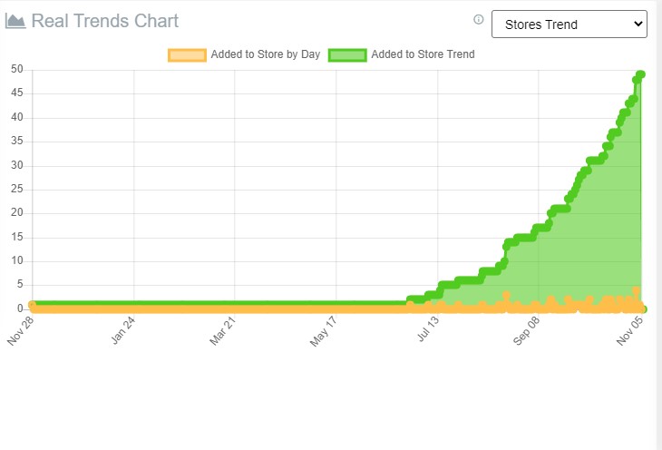 Sell The Trend's Stores Trend