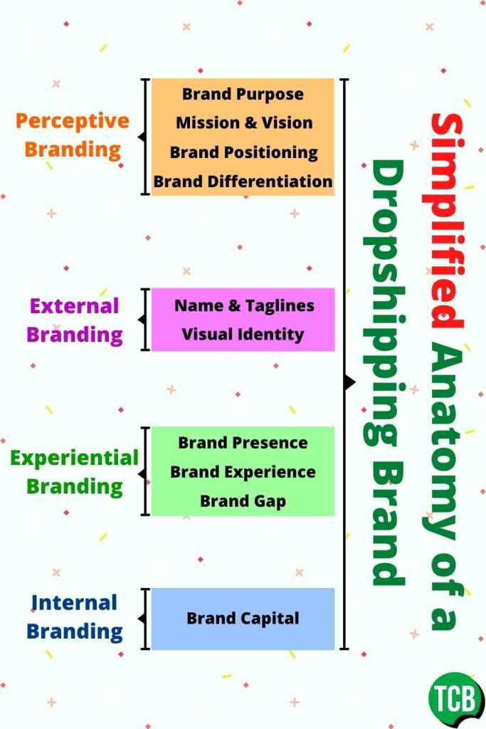 Simplified Anatomy of a Dropshipping Brand