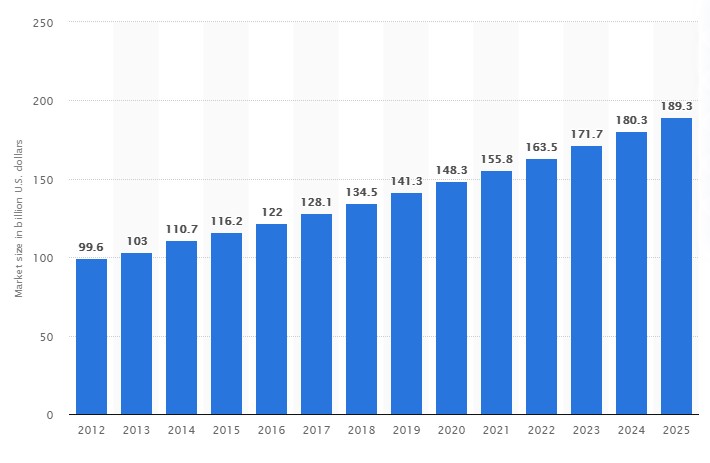 Skincare market size