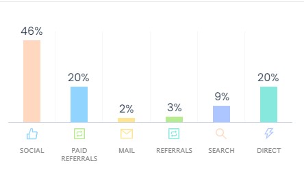 SmartSaker traffic sources