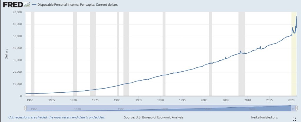 US disposable income per capita