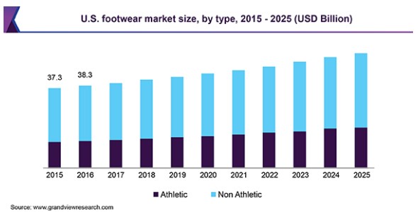 US footwear market size