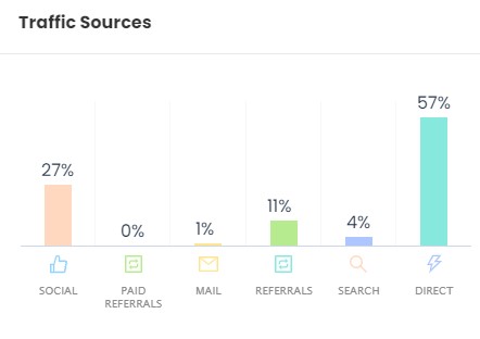 WoowLish traffic sources