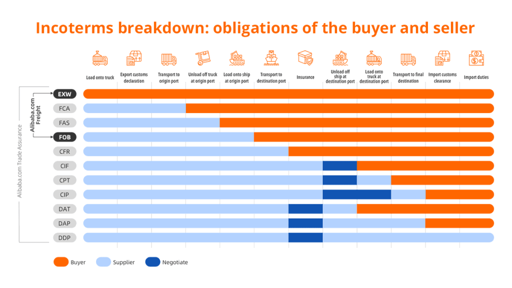 Alibaba incoterms breakdown visual explanations