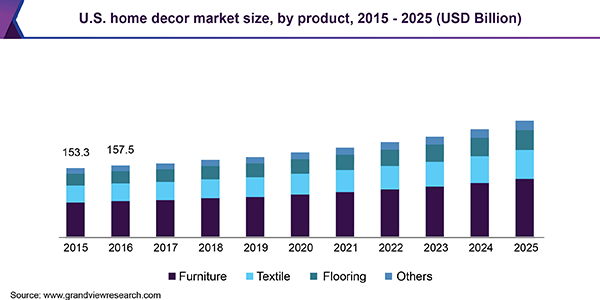 Home decor market size