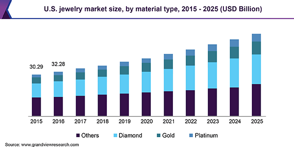 Jewelry niche market size