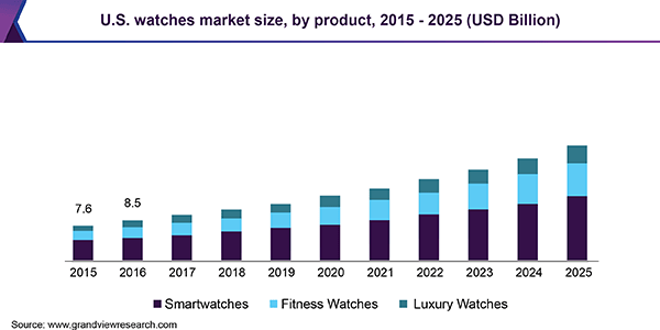 US watches market